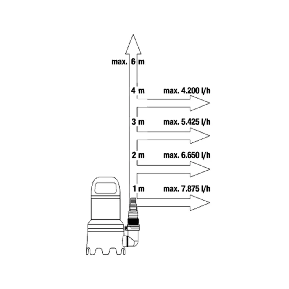 Pompa submersibila pentru apa murdara Gardena 9000